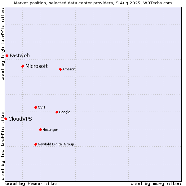 Market position of Microsoft vs. Fastweb vs. CloudVPS