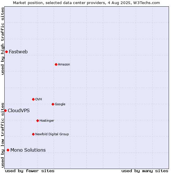 Market position of Mono Solutions vs. Fastweb vs. CloudVPS