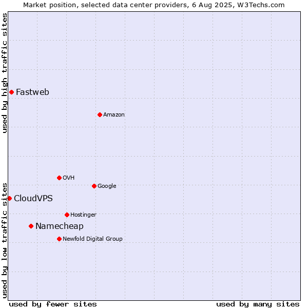 Market position of Namecheap vs. Fastweb vs. CloudVPS