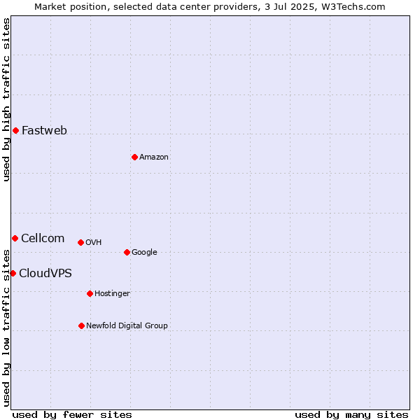 Market position of Fastweb vs. Cellcom vs. CloudVPS