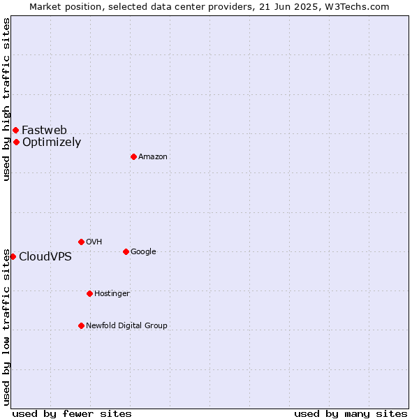 Market position of Optimizely vs. Fastweb vs. CloudVPS