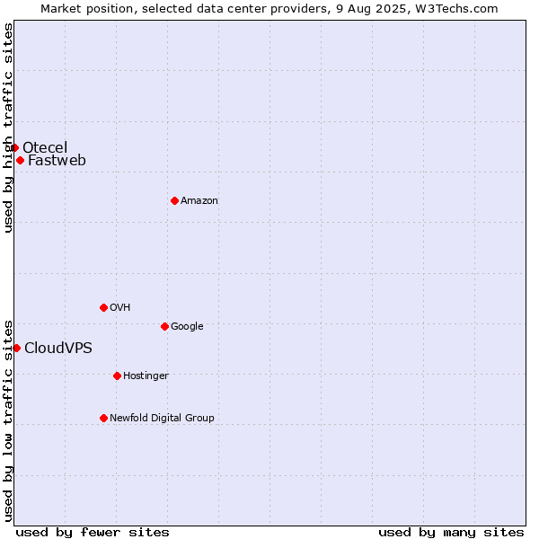 Market position of Fastweb vs. CloudVPS vs. Otecel