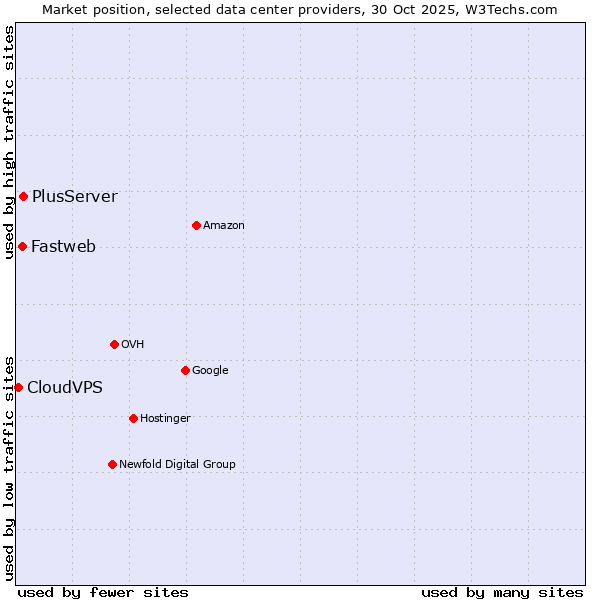 Market position of PlusServer vs. Fastweb vs. CloudVPS