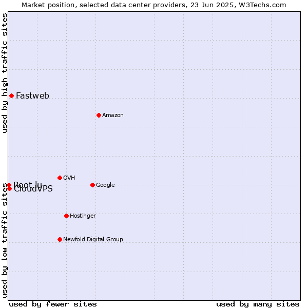 Market position of Fastweb vs. CloudVPS vs. Root.lu