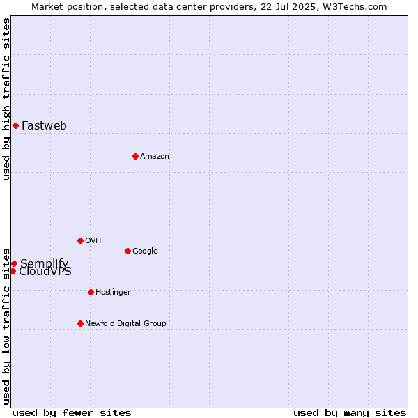 Market position of Fastweb vs. Semplify vs. CloudVPS
