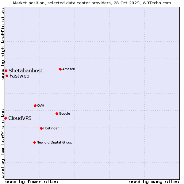 Market position of Fastweb vs. Shetabanhost vs. CloudVPS