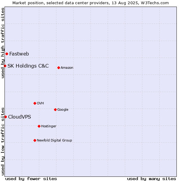 Market position of Fastweb vs. CloudVPS vs. SK Holdings C&C