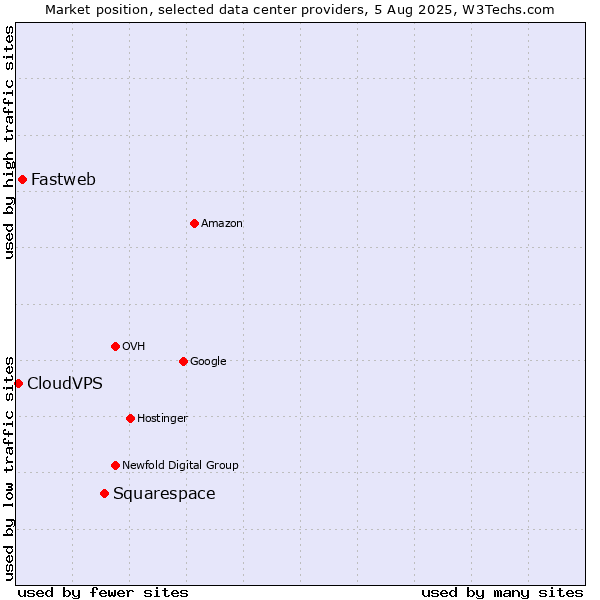 Market position of Squarespace vs. Fastweb vs. CloudVPS