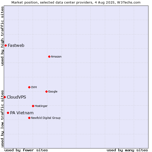 Market position of PA Vietnam vs. Fastweb vs. CloudVPS