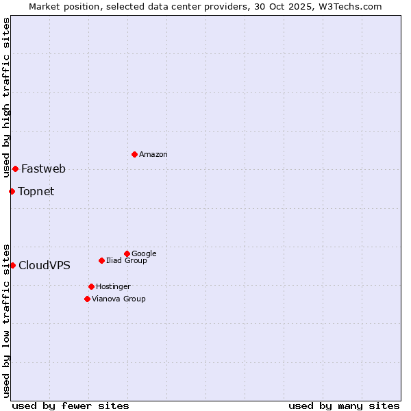 Market position of Fastweb vs. CloudVPS vs. Topnet