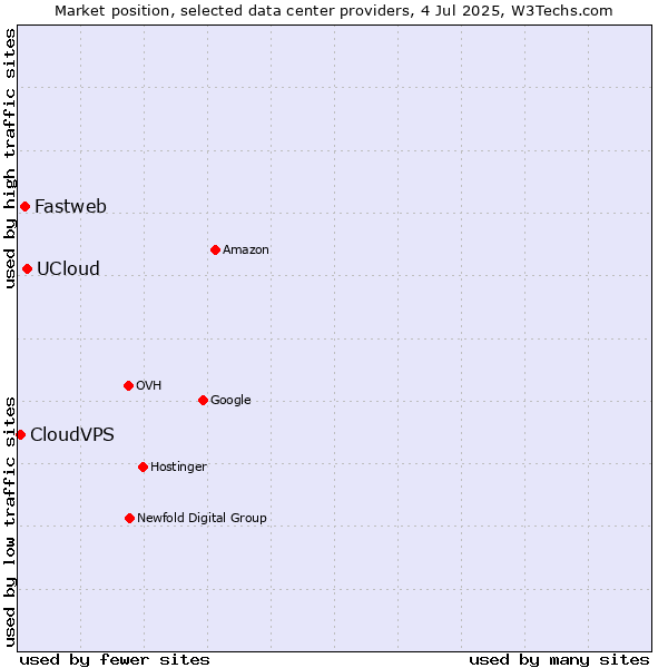 Market position of UCloud vs. Fastweb vs. CloudVPS