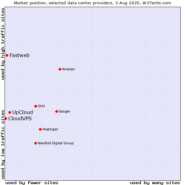 Market position of UpCloud vs. Fastweb vs. CloudVPS