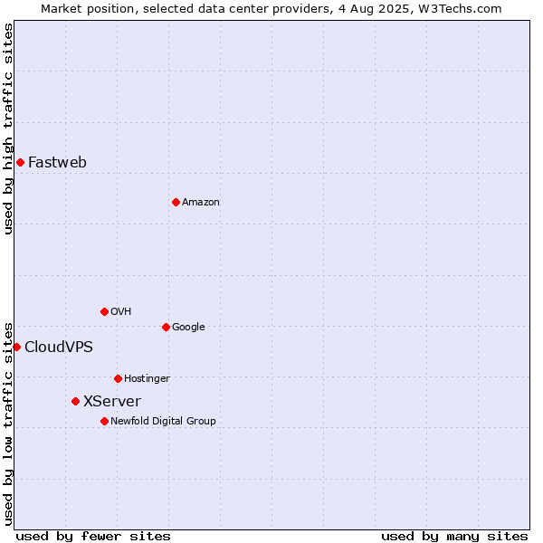 Market position of XServer vs. Fastweb vs. CloudVPS