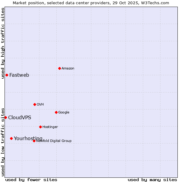 Market position of Yourhosting vs. Fastweb vs. CloudVPS