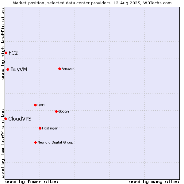 Market position of BuyVM vs. FC2 vs. CloudVPS