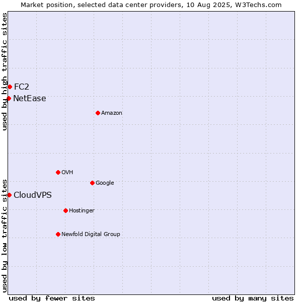 Market position of FC2 vs. CloudVPS vs. NetEase