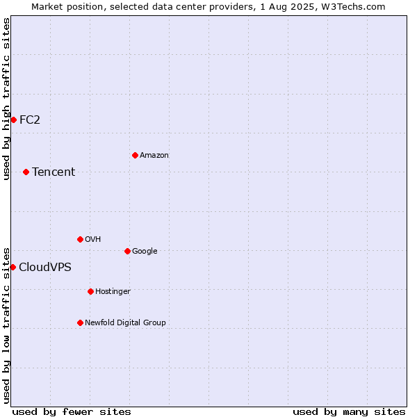 Market position of Tencent vs. FC2 vs. CloudVPS