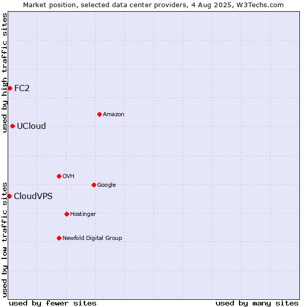 Market position of UCloud vs. FC2 vs. CloudVPS