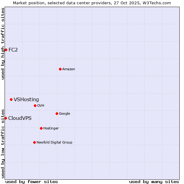 Market position of VSHosting vs. FC2 vs. CloudVPS