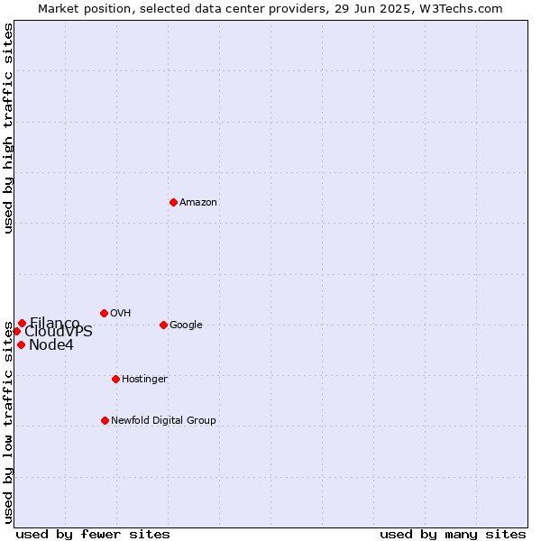 Market position of Filanco vs. Node4 vs. CloudVPS