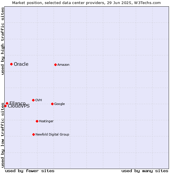 Market position of Oracle vs. Filanco vs. CloudVPS