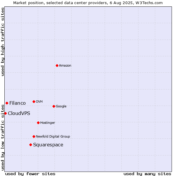 Market position of Squarespace vs. Filanco vs. CloudVPS