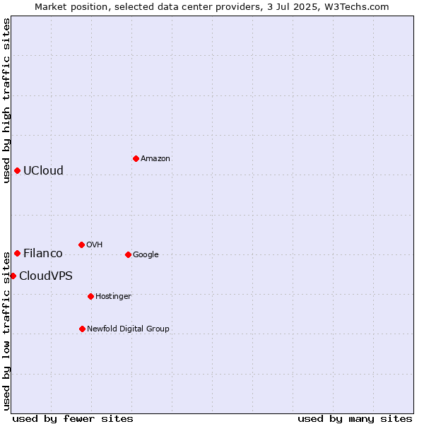 Market position of UCloud vs. Filanco vs. CloudVPS