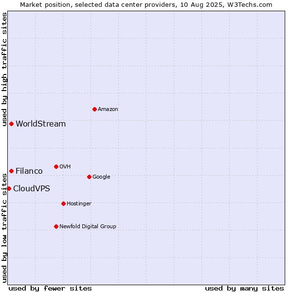 Market position of Filanco vs. WorldStream vs. CloudVPS
