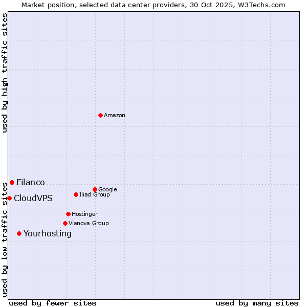 Market position of Yourhosting vs. Filanco vs. CloudVPS