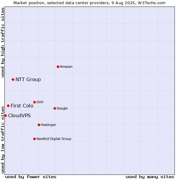Market position of NTT Group vs. First Colo vs. CloudVPS
