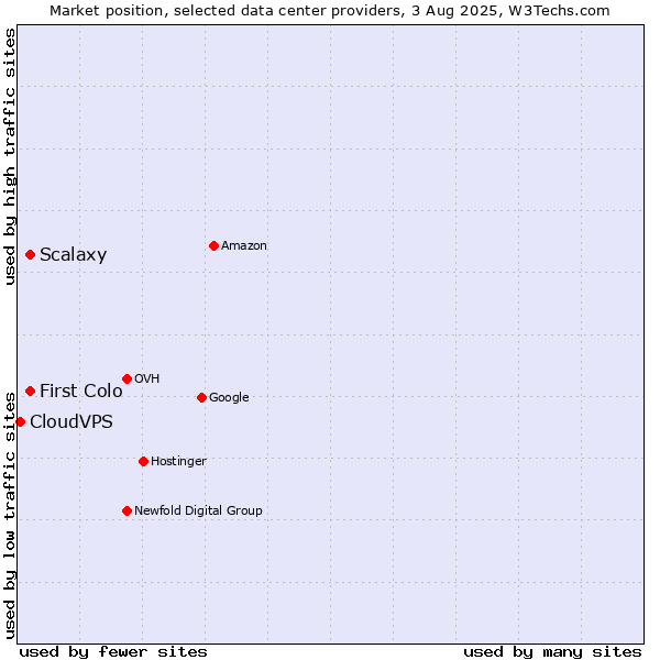 Market position of First Colo vs. Scalaxy vs. CloudVPS