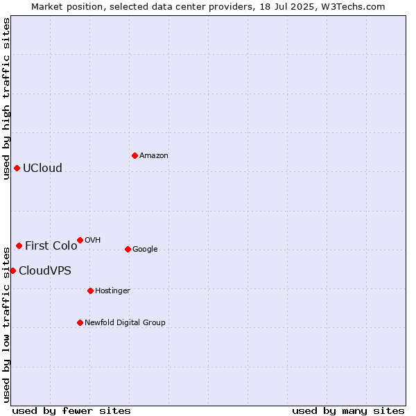 Market position of First Colo vs. UCloud vs. CloudVPS