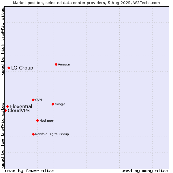 Market position of LG Group vs. Flexential vs. CloudVPS