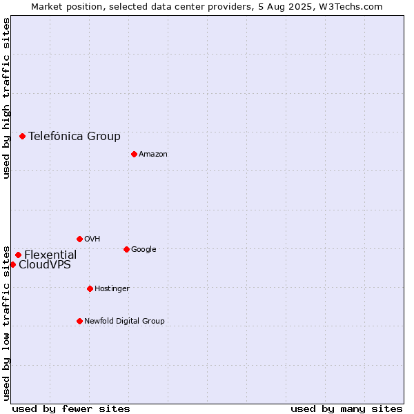 Market position of Telefónica Group vs. Flexential vs. CloudVPS