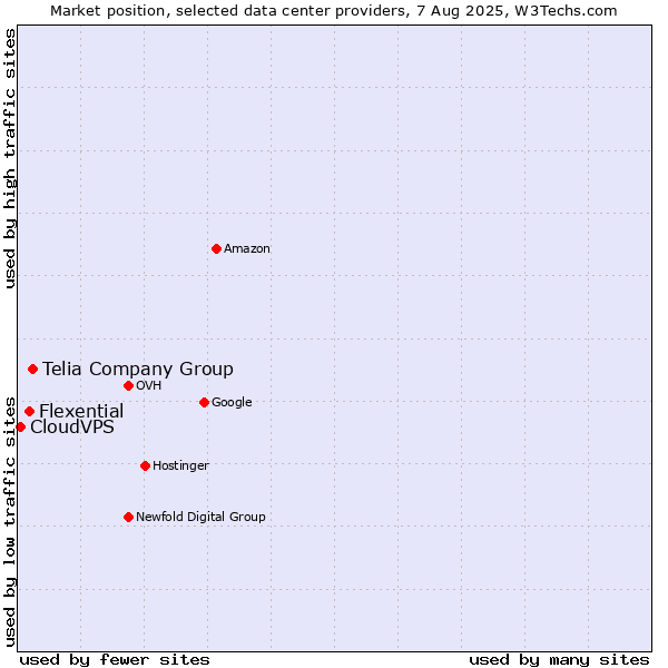 Market position of Telia Company Group vs. Flexential vs. CloudVPS