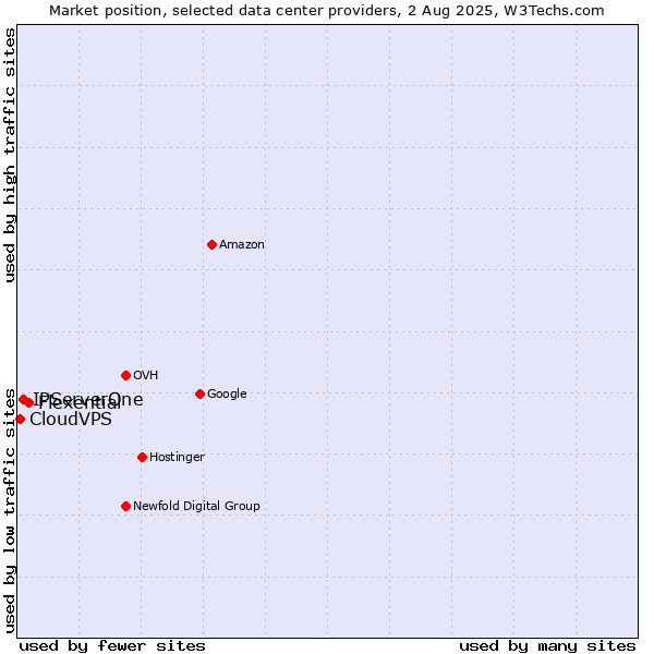 Market position of Flexential vs. IPServerOne vs. CloudVPS