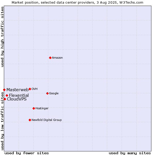 Market position of Flexential vs. CloudVPS vs. Masterweb