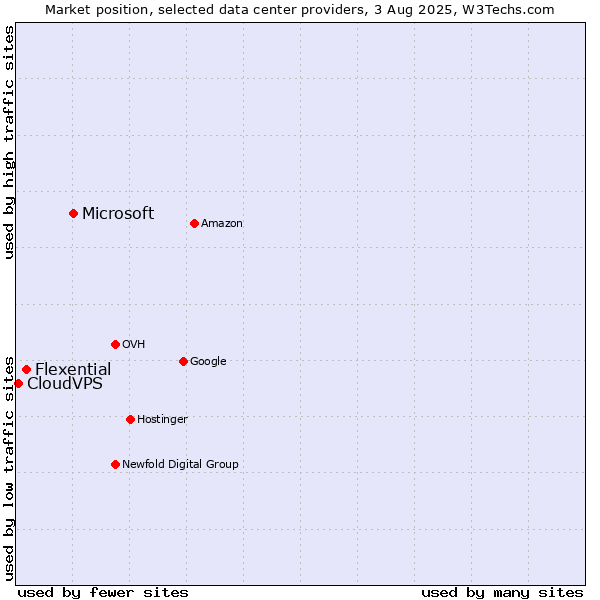Market position of Microsoft vs. Flexential vs. CloudVPS