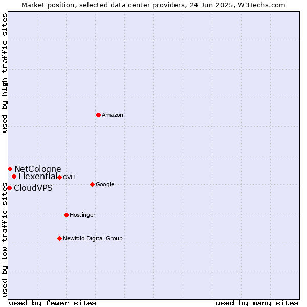 Market position of Flexential vs. NetCologne vs. CloudVPS