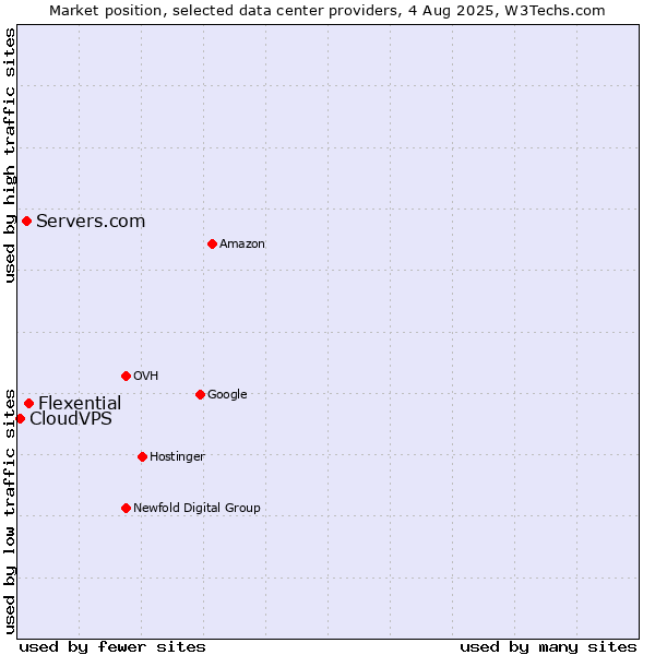 Market position of Flexential vs. Servers.com vs. CloudVPS