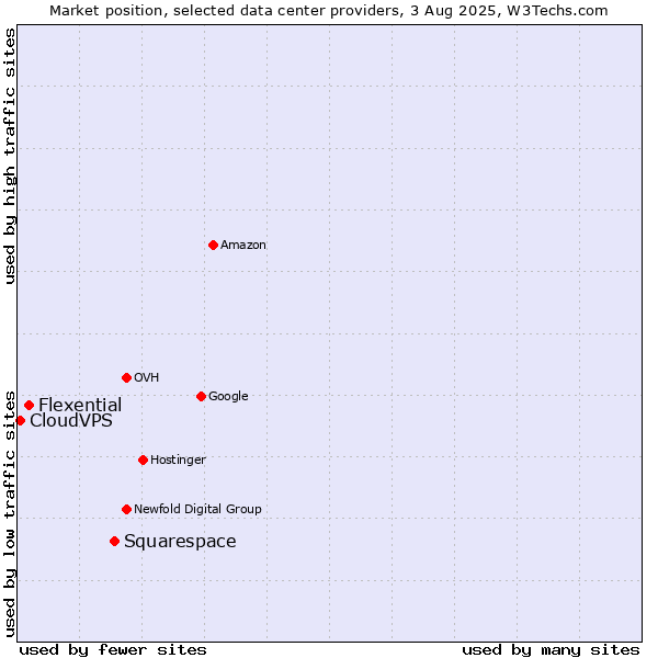 Market position of Squarespace vs. Flexential vs. CloudVPS