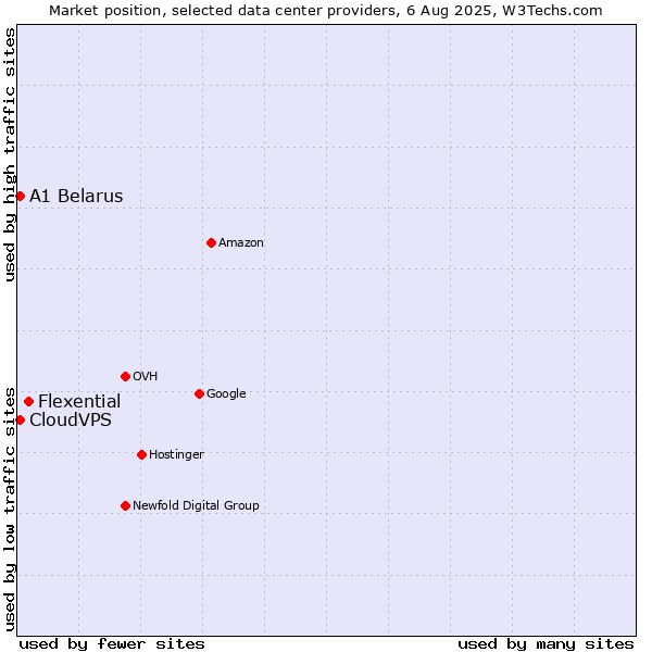 Market position of Flexential vs. CloudVPS vs. A1 Belarus