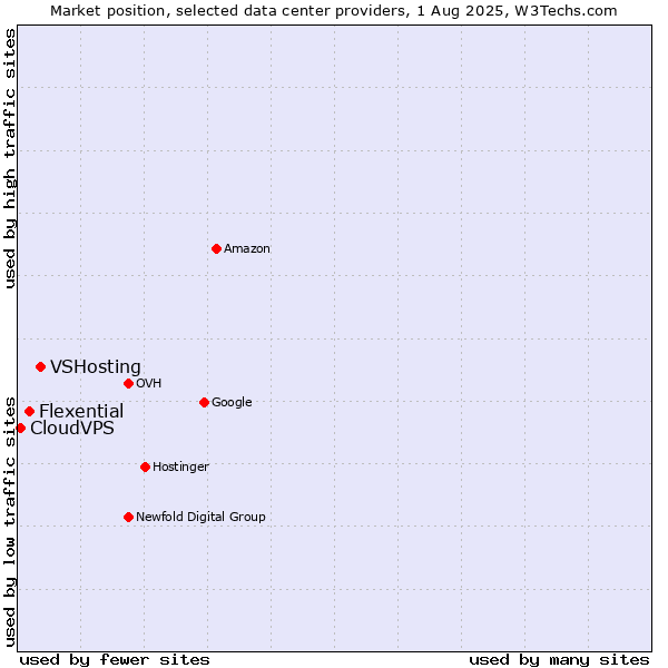 Market position of VSHosting vs. Flexential vs. CloudVPS