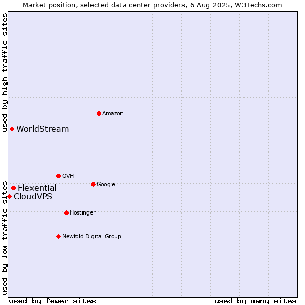 Market position of Flexential vs. WorldStream vs. CloudVPS