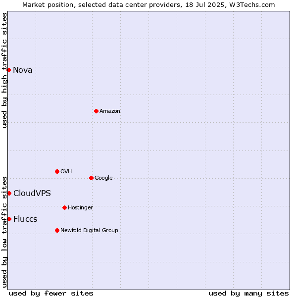 Market position of CloudVPS vs. Fluccs vs. Nova
