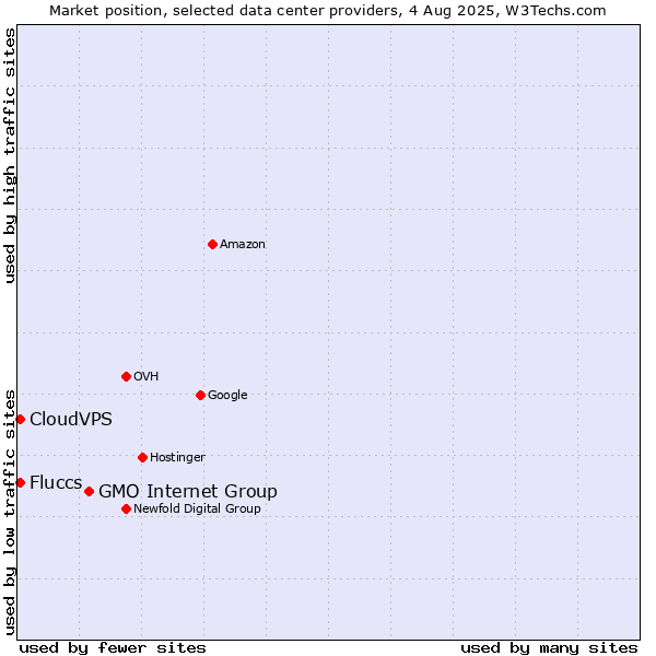 Market position of GMO Internet Group vs. CloudVPS vs. Fluccs