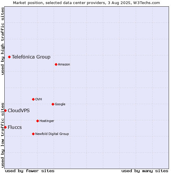 Market position of Telefónica Group vs. CloudVPS vs. Fluccs