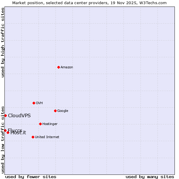 Market position of Host.it vs. CloudVPS vs. Fluccs
