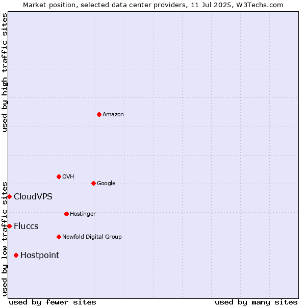 Market position of Hostpoint vs. CloudVPS vs. Fluccs