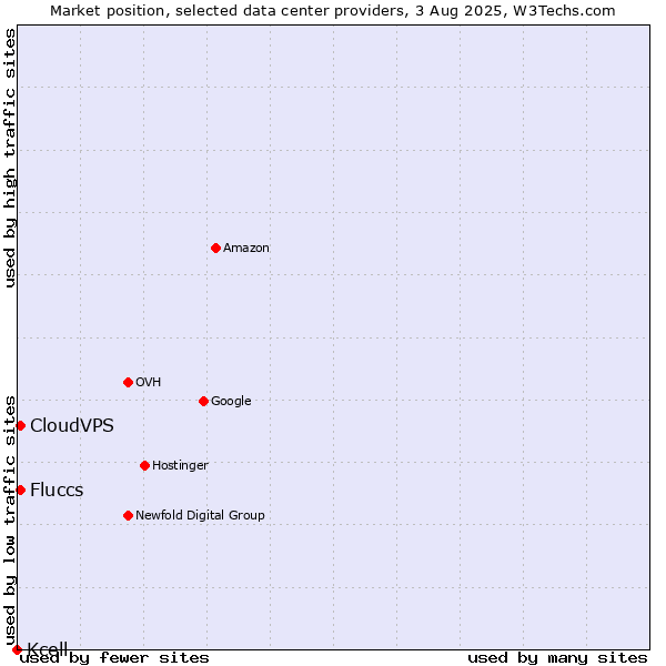 Market position of CloudVPS vs. Fluccs vs. Kcell